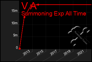 Total Graph of V A