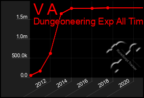 Total Graph of V A