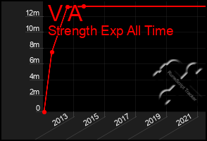 Total Graph of V A