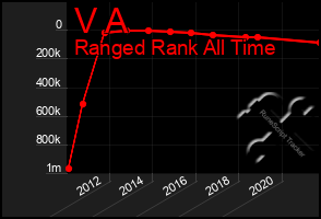 Total Graph of V A