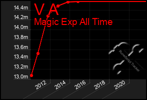 Total Graph of V A