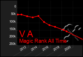 Total Graph of V A