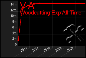 Total Graph of V A