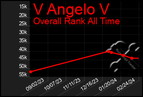 Total Graph of V Angelo V