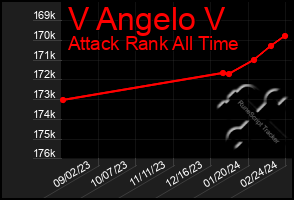 Total Graph of V Angelo V