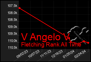 Total Graph of V Angelo V