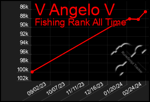 Total Graph of V Angelo V