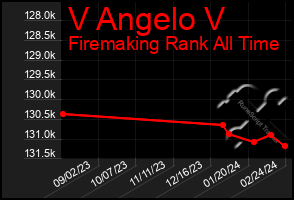 Total Graph of V Angelo V