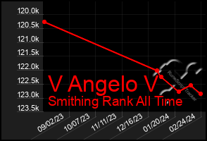 Total Graph of V Angelo V