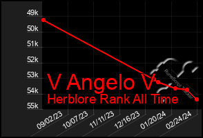 Total Graph of V Angelo V