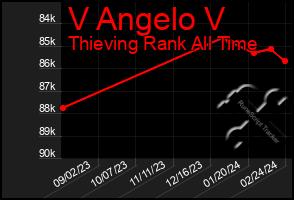 Total Graph of V Angelo V