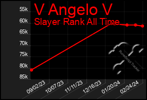 Total Graph of V Angelo V