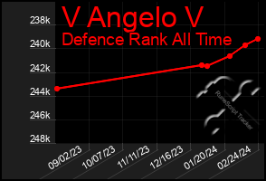 Total Graph of V Angelo V