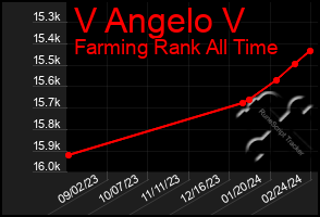 Total Graph of V Angelo V