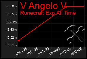 Total Graph of V Angelo V