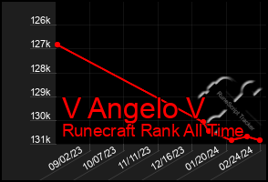 Total Graph of V Angelo V