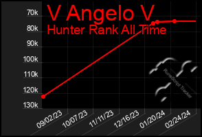 Total Graph of V Angelo V