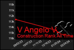 Total Graph of V Angelo V