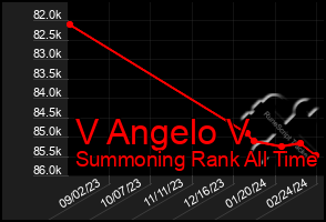 Total Graph of V Angelo V