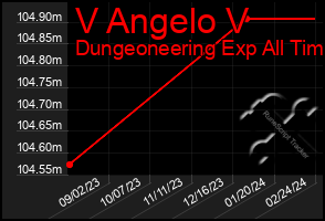 Total Graph of V Angelo V