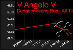 Total Graph of V Angelo V