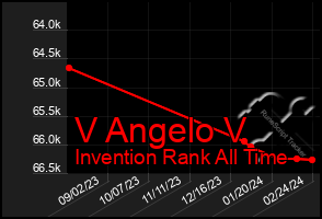 Total Graph of V Angelo V