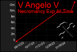 Total Graph of V Angelo V