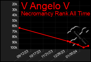 Total Graph of V Angelo V