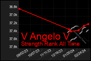 Total Graph of V Angelo V