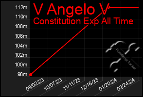 Total Graph of V Angelo V