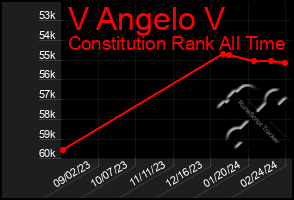 Total Graph of V Angelo V