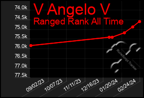 Total Graph of V Angelo V