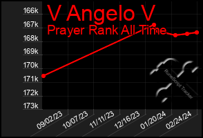 Total Graph of V Angelo V