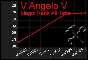 Total Graph of V Angelo V