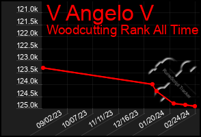 Total Graph of V Angelo V