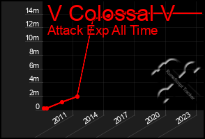 Total Graph of V Colossal V