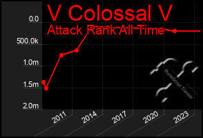 Total Graph of V Colossal V