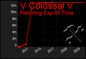 Total Graph of V Colossal V