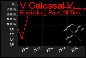 Total Graph of V Colossal V