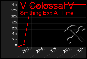 Total Graph of V Colossal V