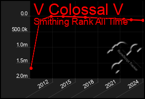 Total Graph of V Colossal V