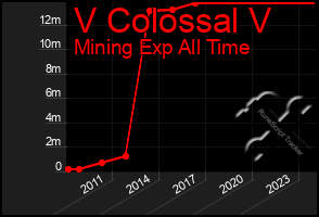 Total Graph of V Colossal V