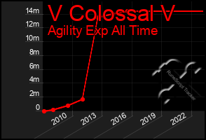 Total Graph of V Colossal V