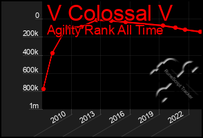 Total Graph of V Colossal V