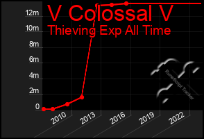 Total Graph of V Colossal V