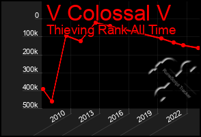 Total Graph of V Colossal V