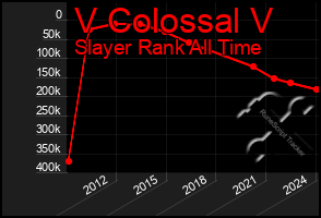 Total Graph of V Colossal V