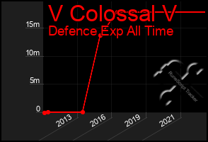 Total Graph of V Colossal V