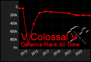 Total Graph of V Colossal V