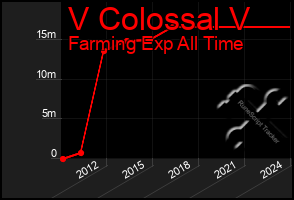 Total Graph of V Colossal V